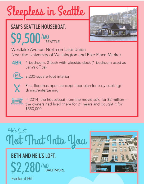 Cost of the Apartments in the Most Romantic Movies