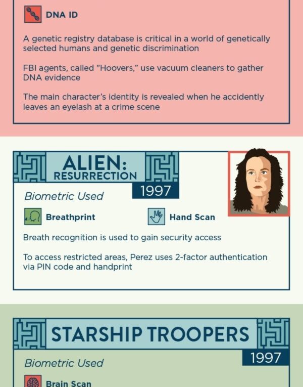 Biometrics in Movies Sci-Fi Security