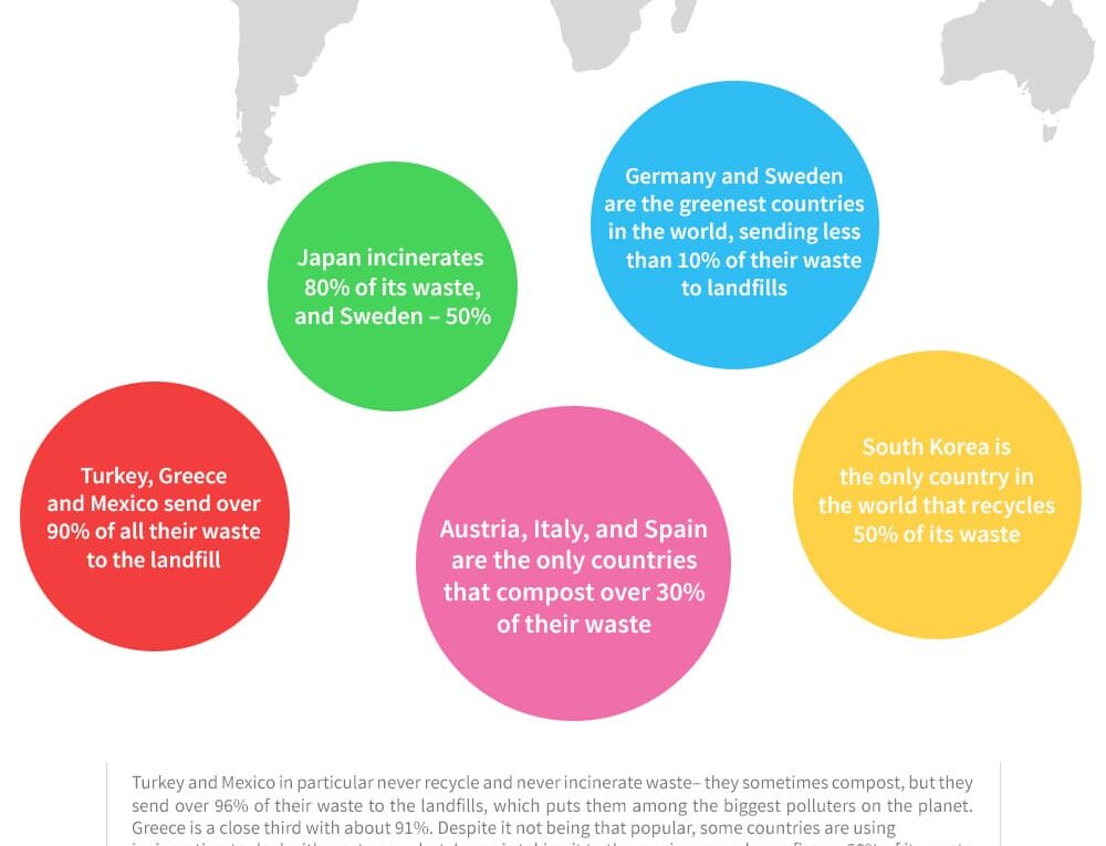 Waste Statistics That Will Blow Your Mind