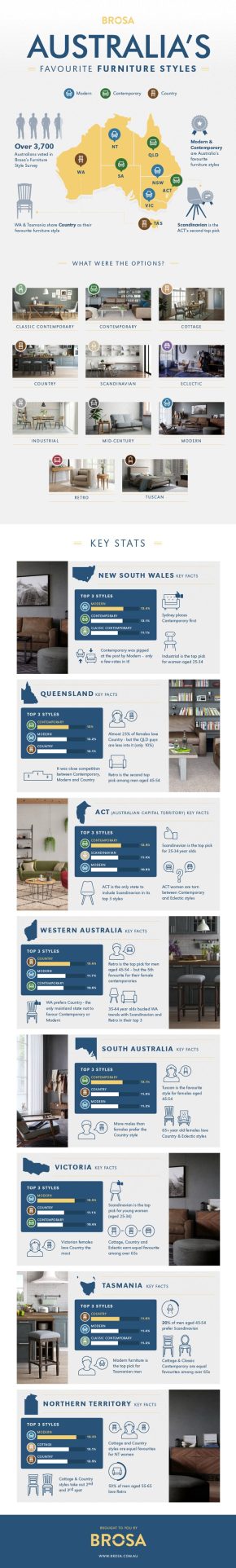 Australia’s Favourite Furniture Styles