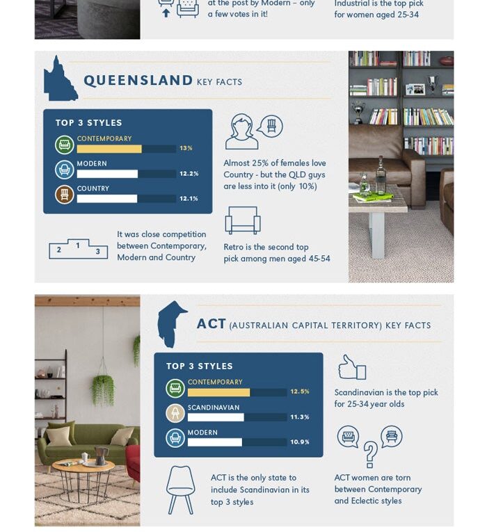 Australia’s Favourite Furniture Styles