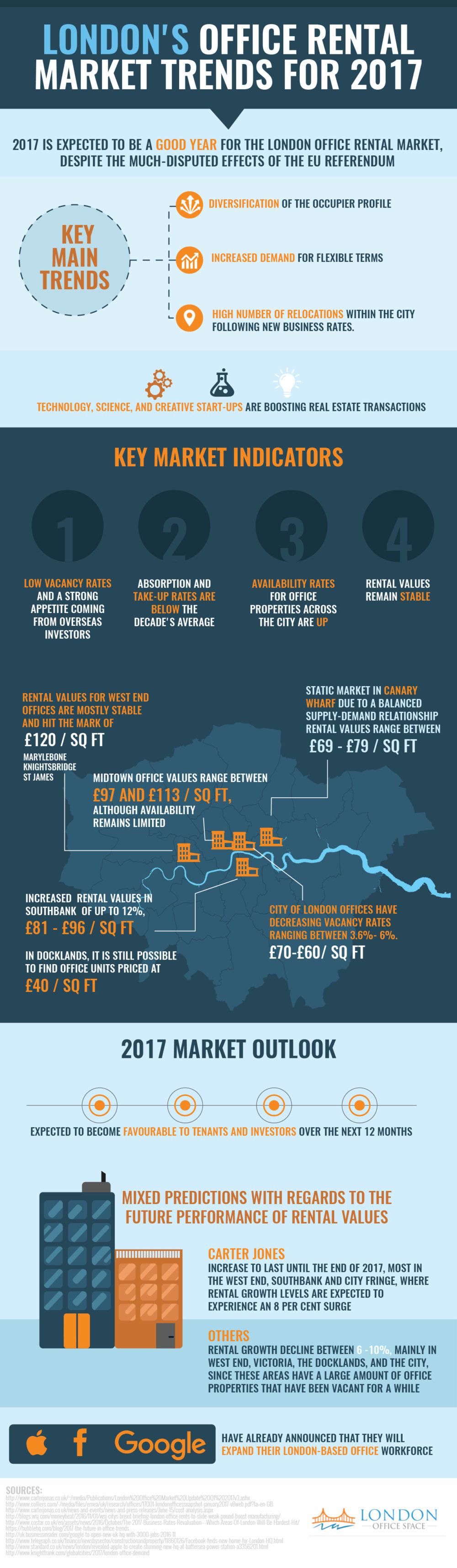 London’s Office Rental Market Trends for 2017