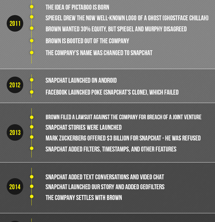 A BRIEF HISTORY OF SNAPCHAT How it Started and what it’s Turned into