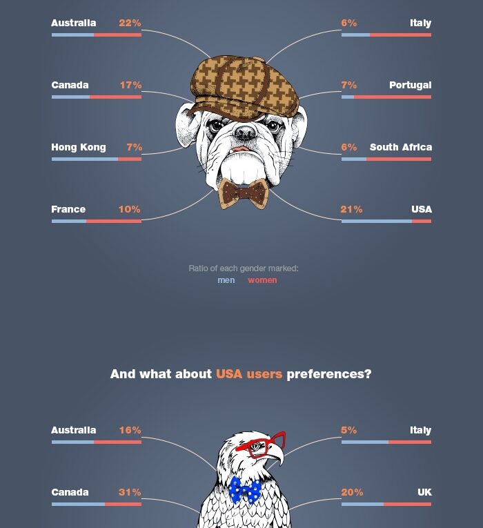The Geography of Online Dating