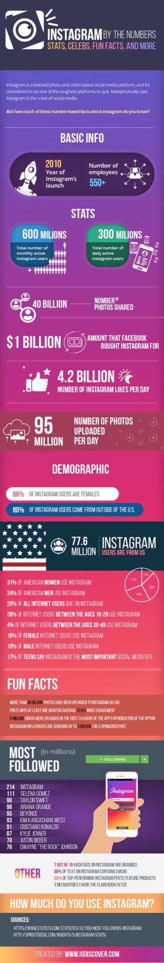 Instagram by the Numbers Stats, Celebs, Fun Facts, and More