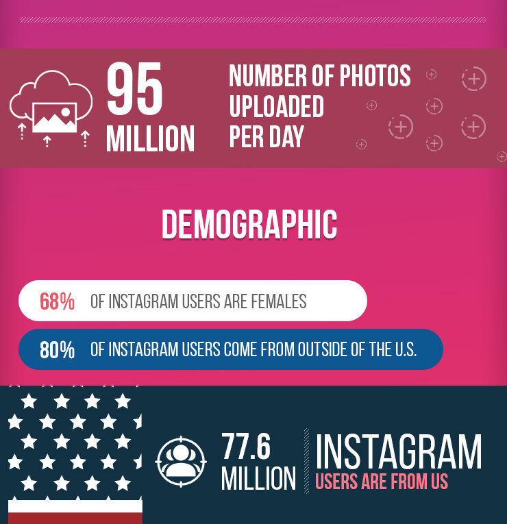 Instagram by the Numbers Stats, Celebs, Fun Facts, and More