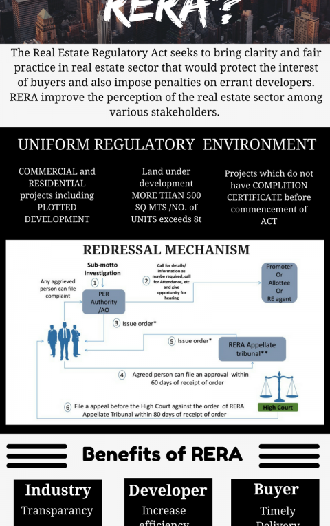 RERA: An Overview Of Real Estate Regulation Act