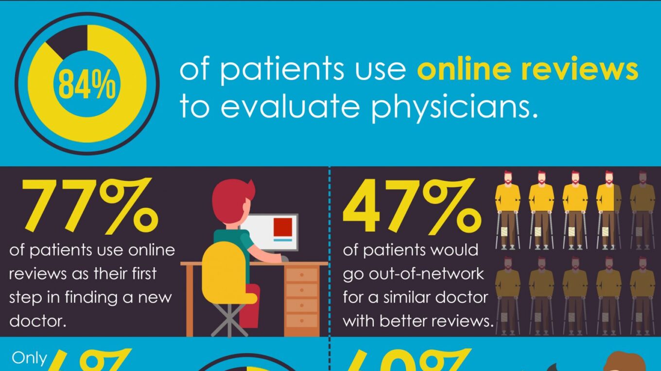 Doctor & Healthcare Review Statistics