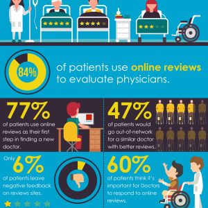 Doctor & Healthcare Review Statistics
