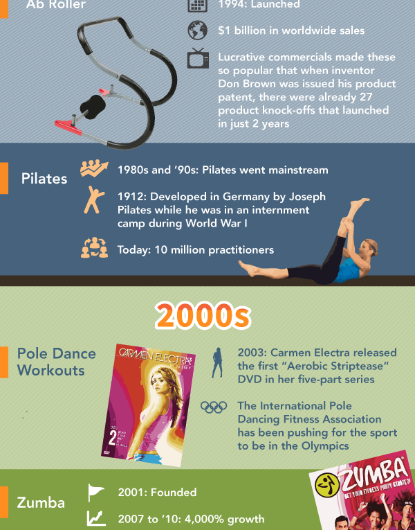 Top Fitness Trends and Gadgets Through the Decades