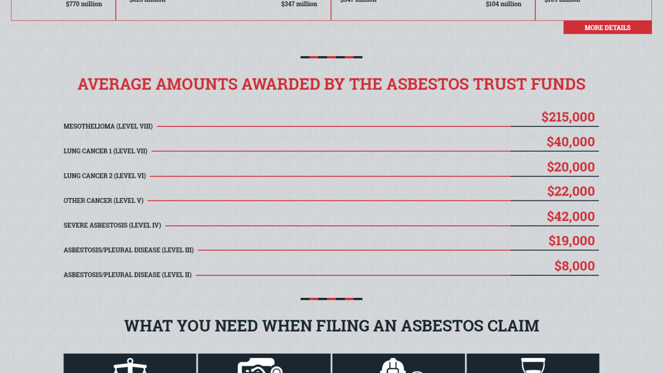 Top 30 Asbestos Trust Funds