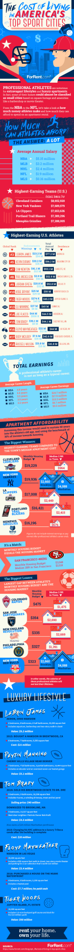 How Much Rent Can Professional Athletes Afford?