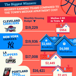 How Much Rent Can Professional Athletes Afford?