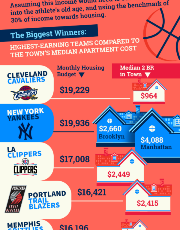 How Much Rent Can Professional Athletes Afford?