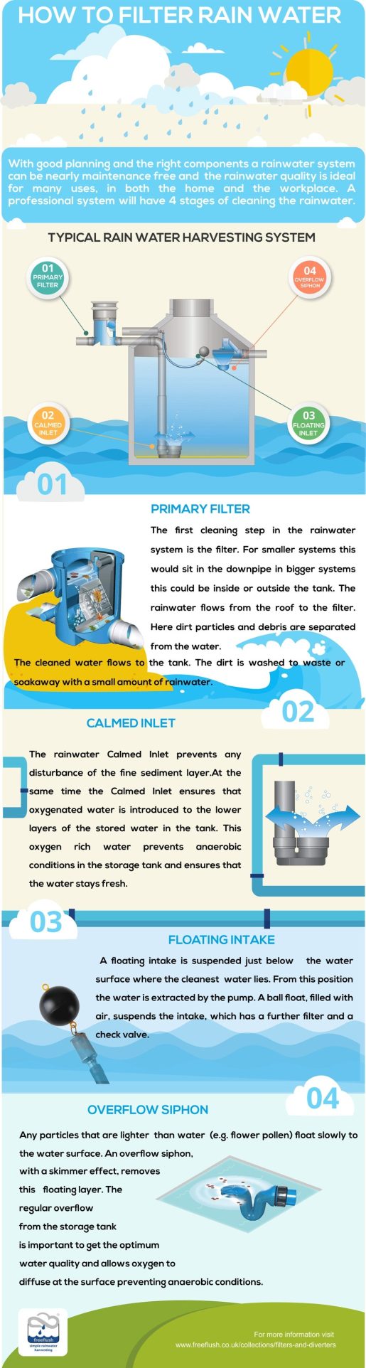 How to Filter Rainwater for Rainwater Harvesting Systems?