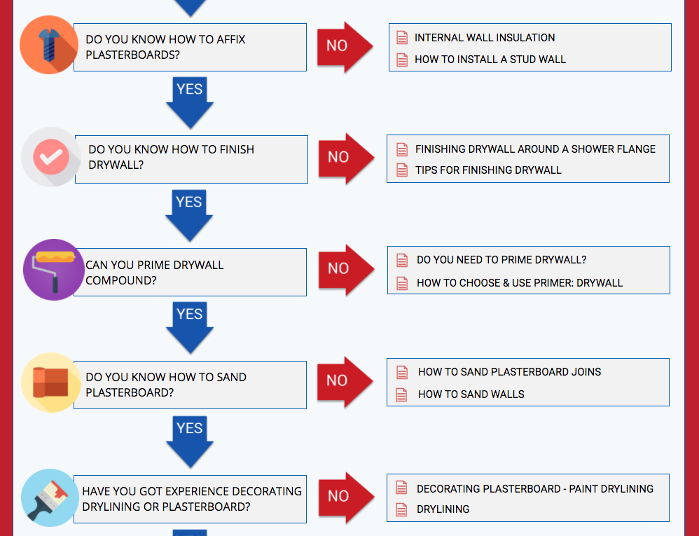 The Ultimate Drylining Guide