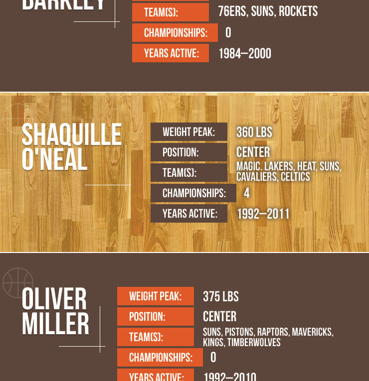 5 Successful NBA Players Who Were Overweight