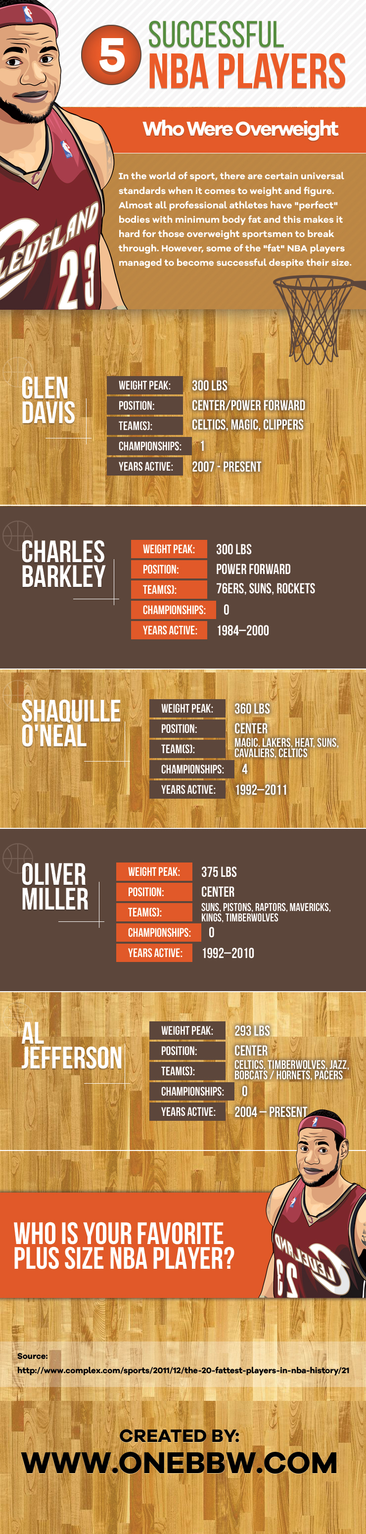 5 Successful NBA Players Who Were Overweight