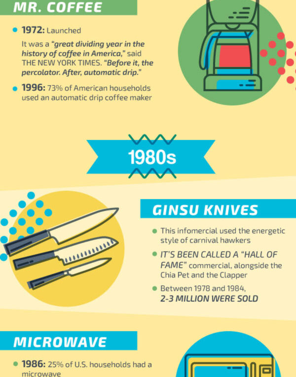 Kitchen Gadget Trends Through The Years