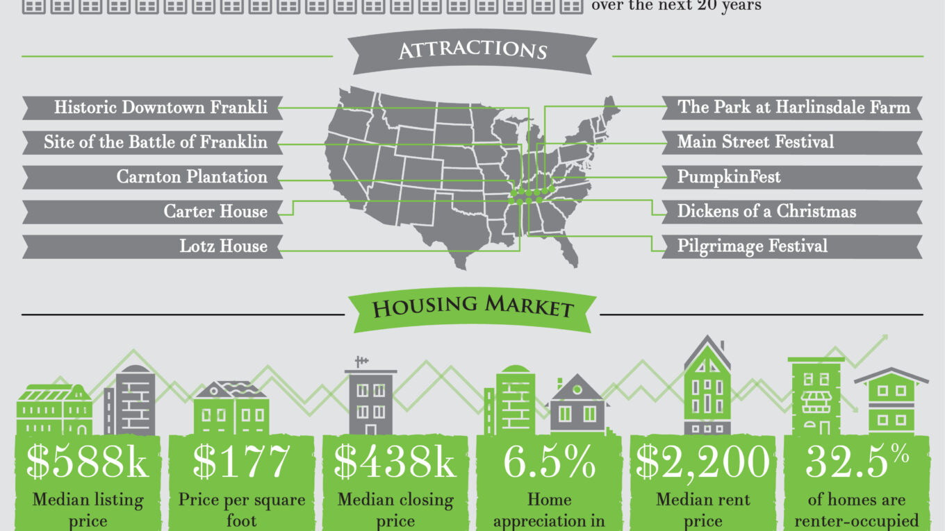 Franklin, TN by the Numbers