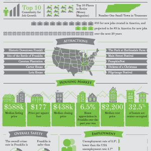 Franklin, TN by the Numbers