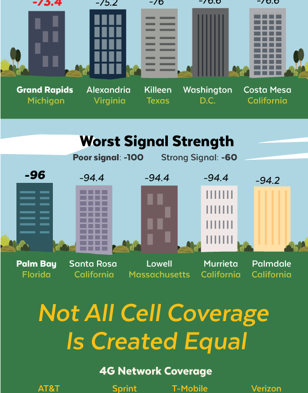 Is Your Apartment in One of the Best or Worst Cell Coverage