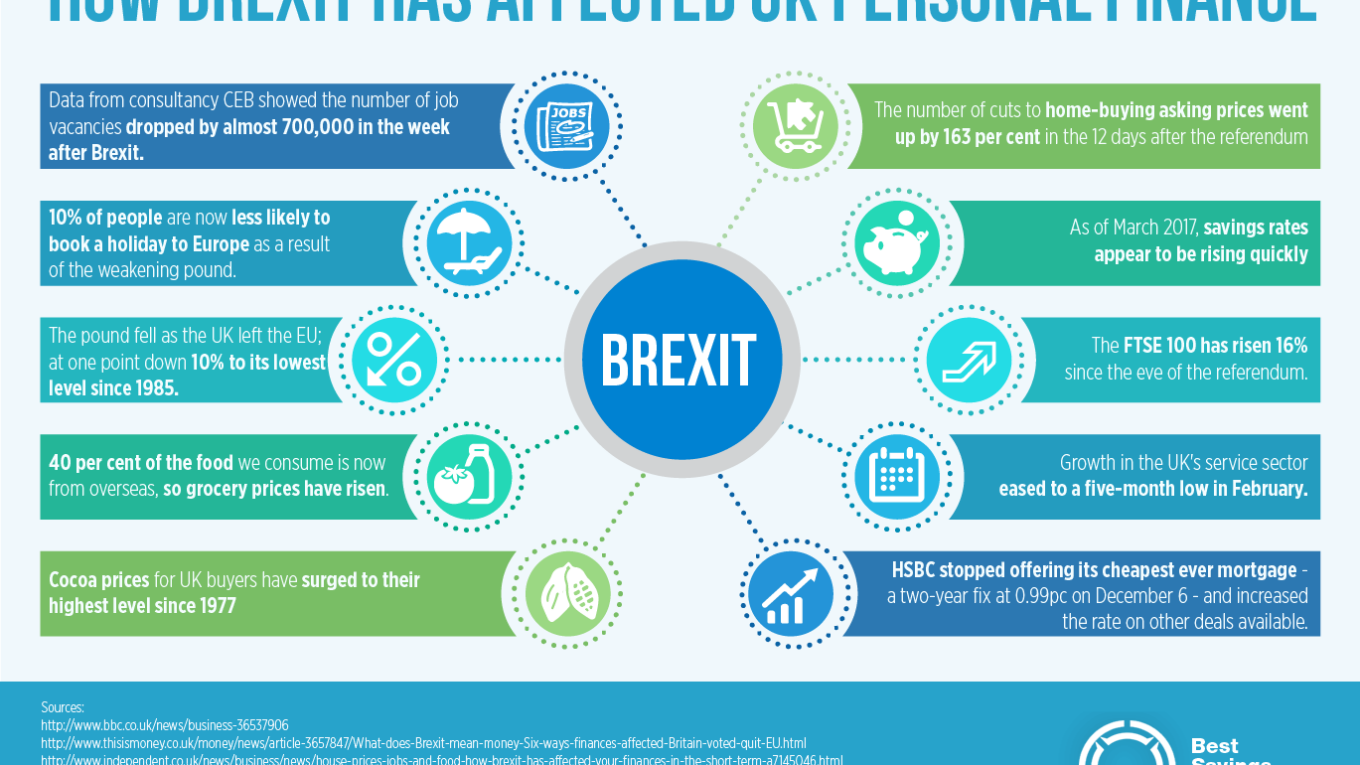 How the Brexit Vote Has Affected UK Personal Finance