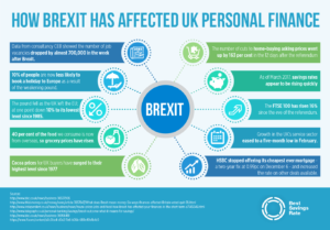 How the Brexit Vote Has Affected UK Personal Finance