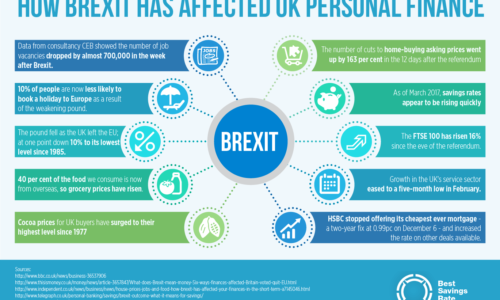 The Brexit Effect - Personal Finance and the UK Economy Suffers