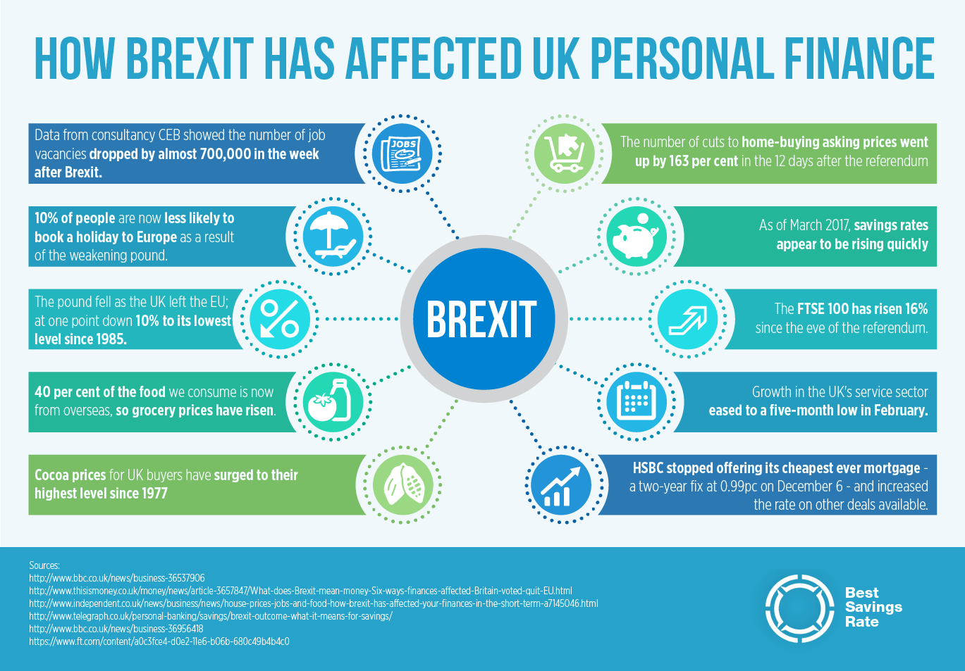 How the Brexit Vote Has Affected UK Personal Finance