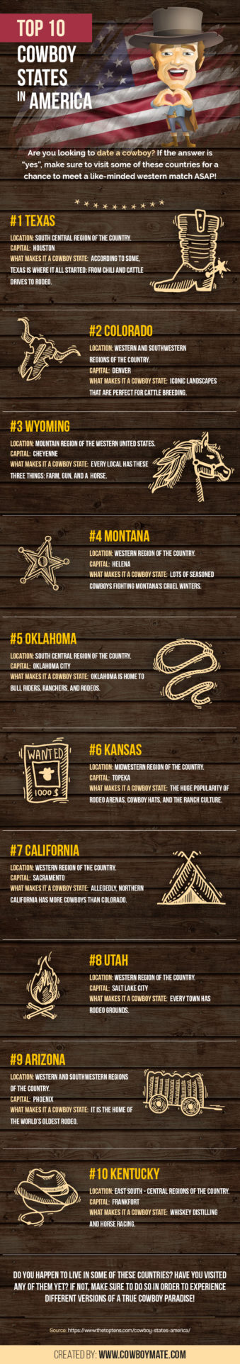 Top 10 Cowboy States in America