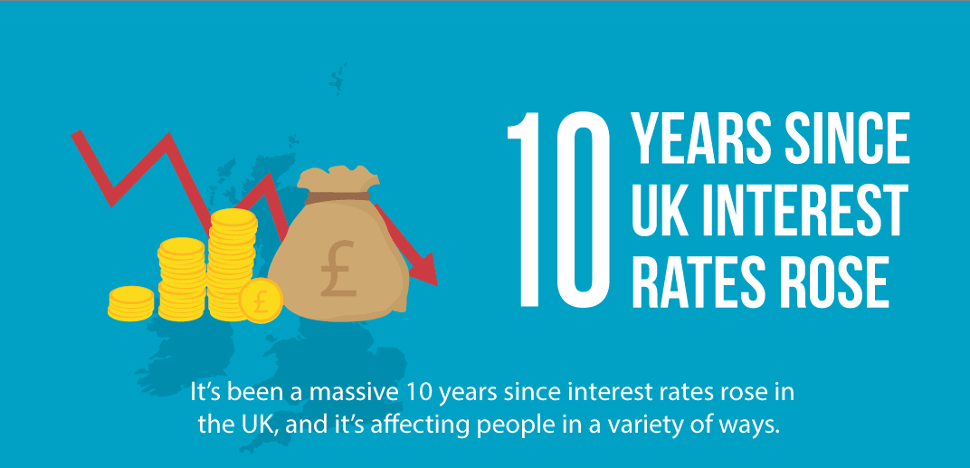 The Effects of 10 Years of Low Interest Rates on the UK Economy