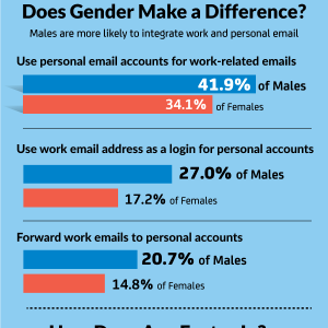 Emailing Behaviors: Do Business and Personal Email Accounts Overlap?
