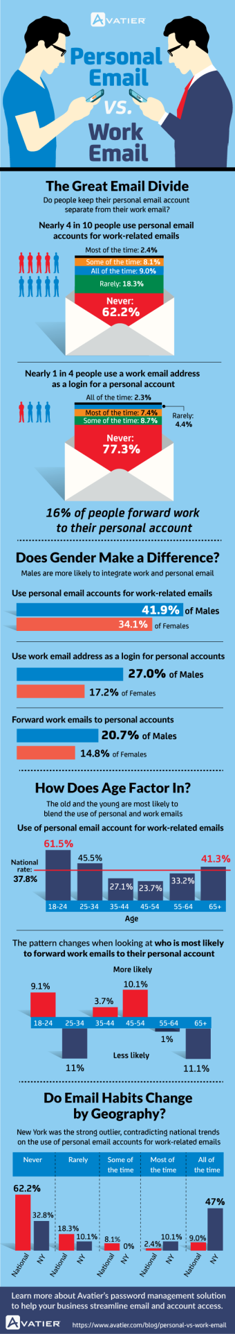 Emailing Behaviors: Do Business and Personal Email Accounts Overlap?
