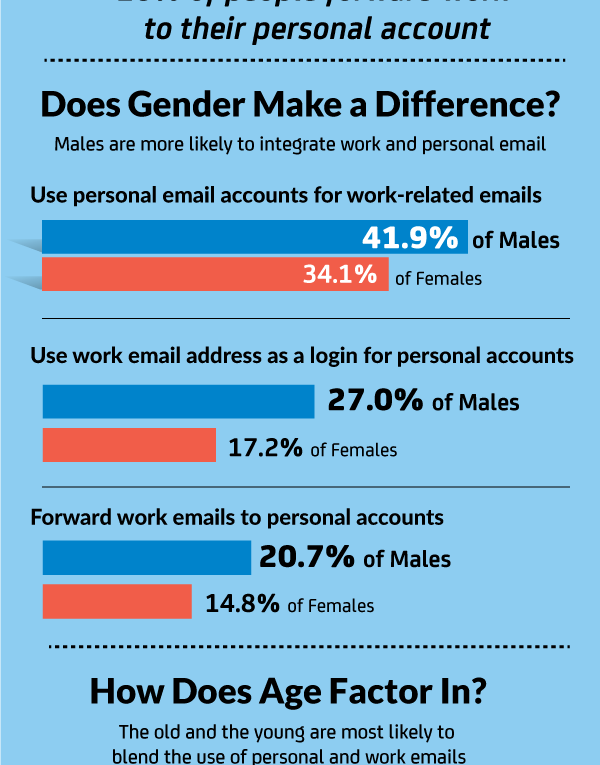 Emailing Behaviors: Do Business and Personal Email Accounts Overlap?