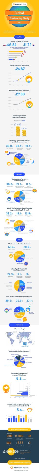Hubstaff’s Global Freelancing Study 2017: Insights on Finding  Clients, Setting Rates, and Landing Gigs