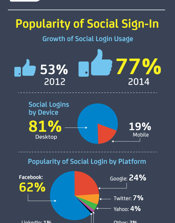 Types of User Logins Beyond Email
