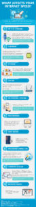 Factors That Affect Your Internet Speed Infographic