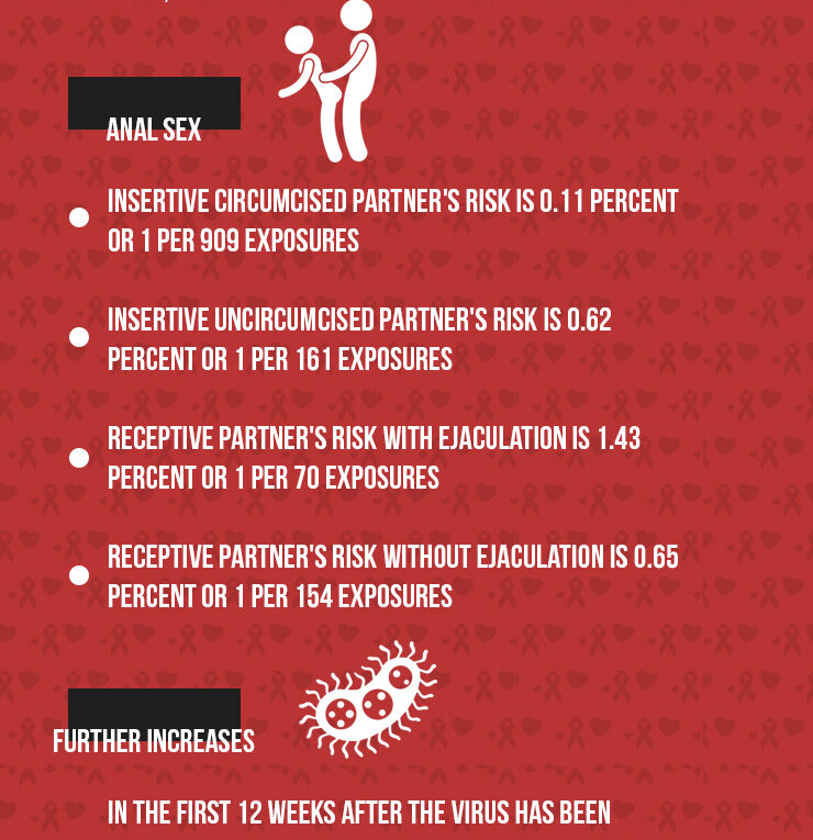 Transmitting HIV in Mixed Status Relationships