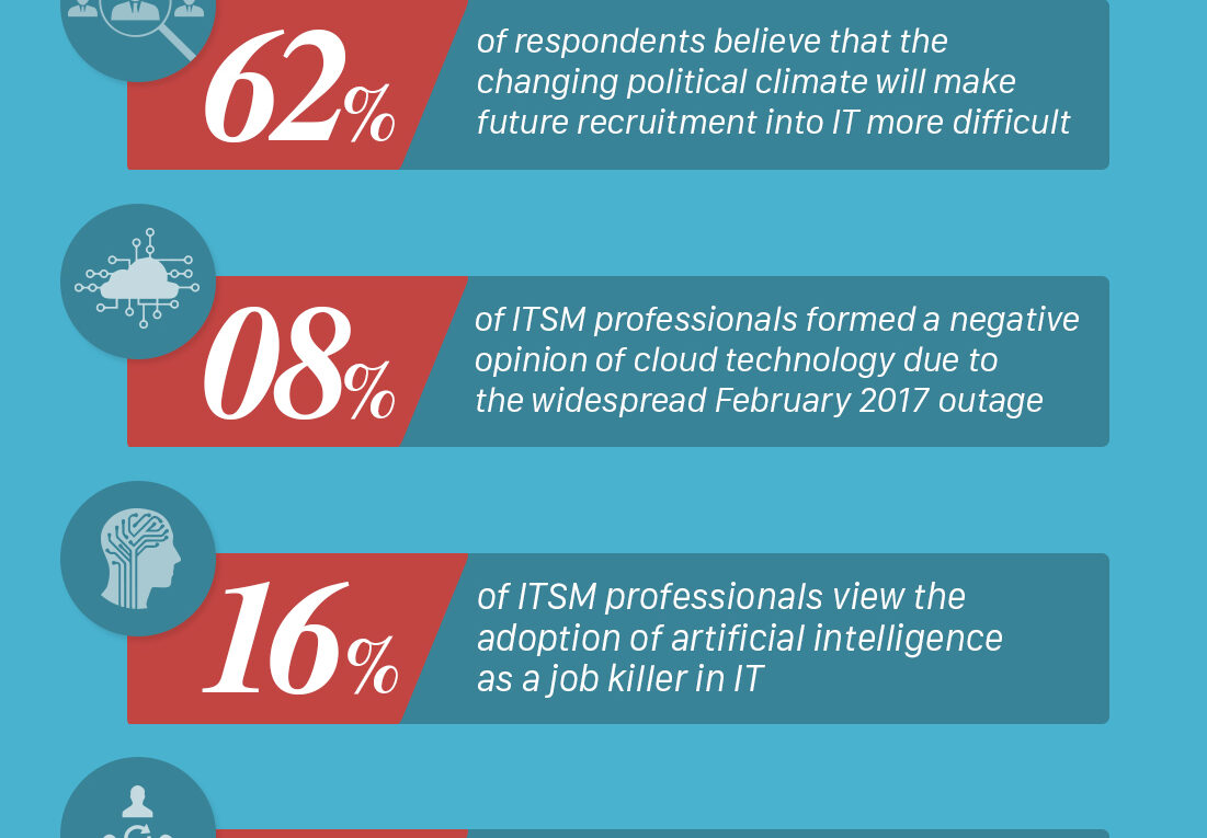 ITSM Future Readiness Survey 2017