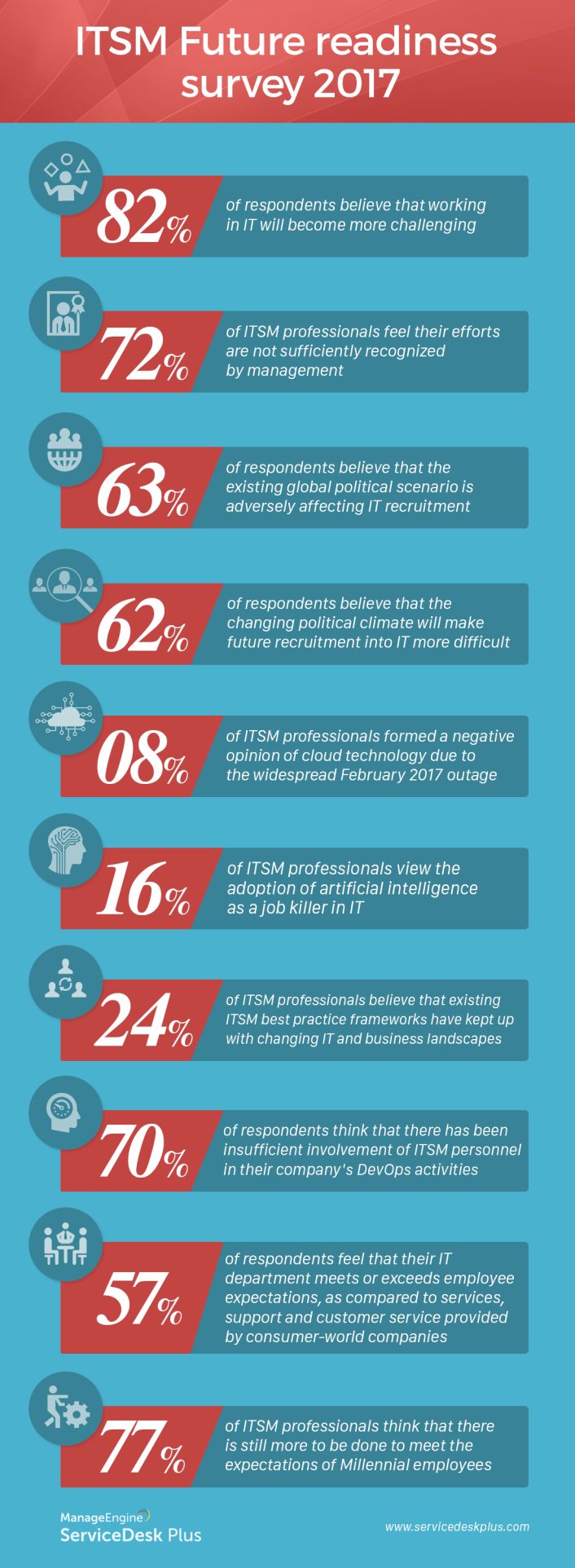 ITSM Future Readiness Survey 2017
