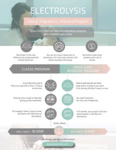 Electrolysis – Classic Program vs. Intensive Program