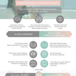 Electrolysis – Classic Program vs. Intensive Program