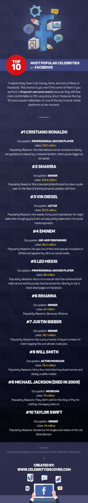 Top 10 Most Popular Celebrities on Facebook