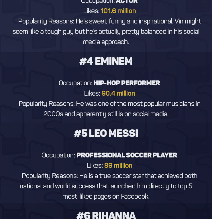 Top 10 Most Popular Celebrities on Facebook