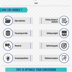Conversion Rate Optimization’s Contribution to Digital Marketing