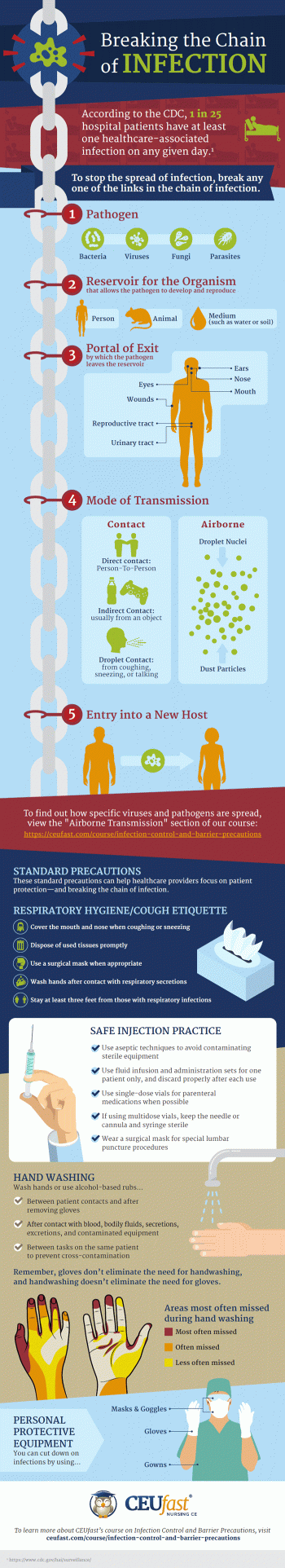 Breaking the Chain of Infection