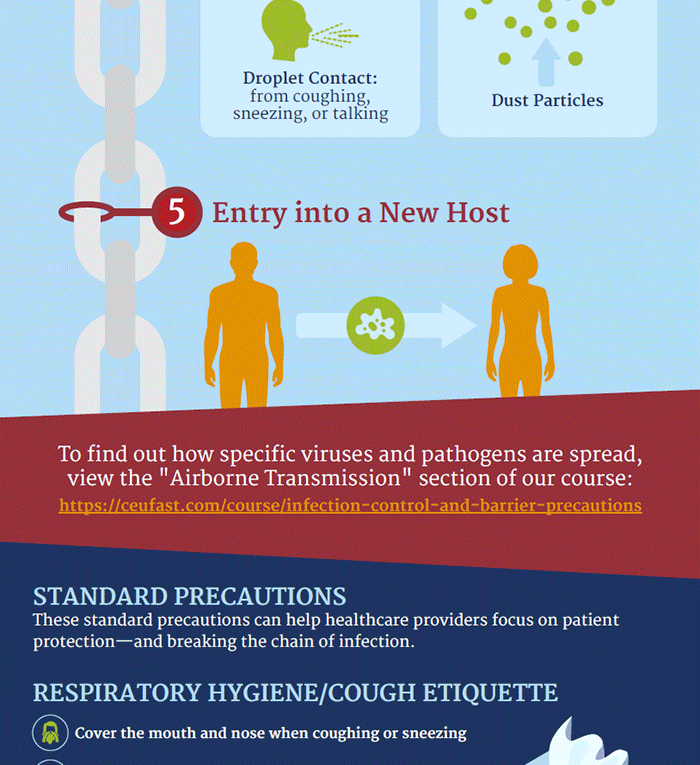 Breaking the Chain of Infection