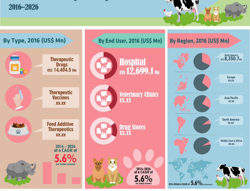 Global Veterinary Therapeutics Market is Growing at 6.0% CAGR During 2017 to 2026