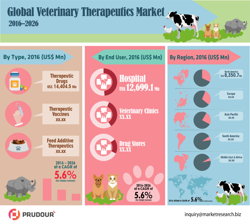 Global Veterinary Therapeutics Market is Growing at 6.0% CAGR During 2017 to 2026